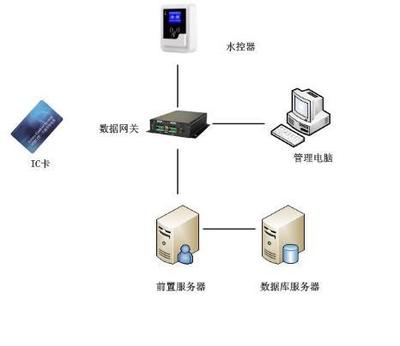 校園一卡通水控系統(tǒng) 融合多種支付方式與數(shù)據(jù)庫(kù)服務(wù)的一體化解決方案